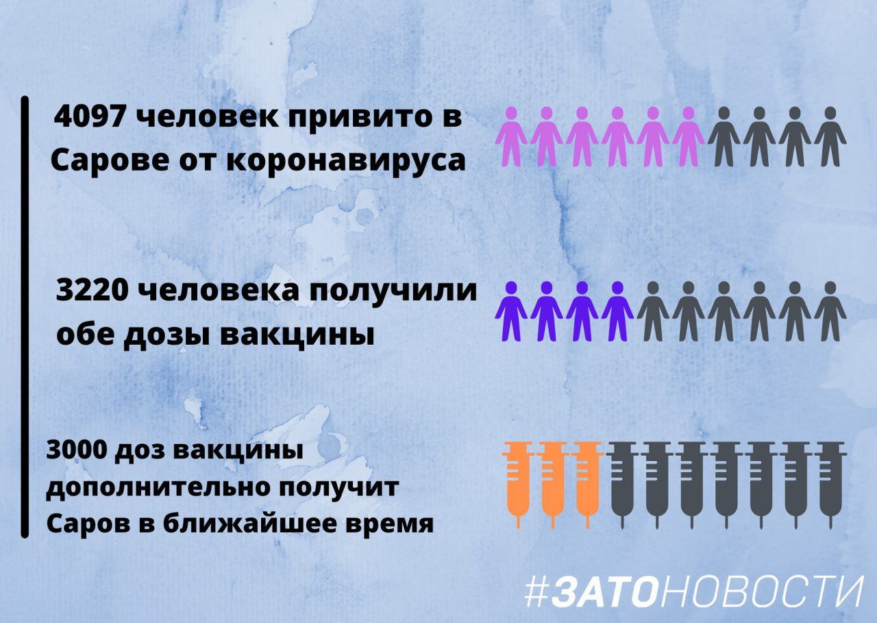 4097 человек привито в Сарове от коронавируса.png